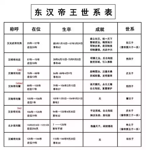 东汉皇帝顺序表及概况（史上最全东汉皇帝列表）-第1张
