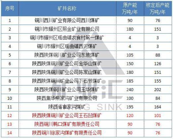 陕西省属及地方191座在产42座关闭煤矿名单（陕西煤矿注销名单公布）-第4张