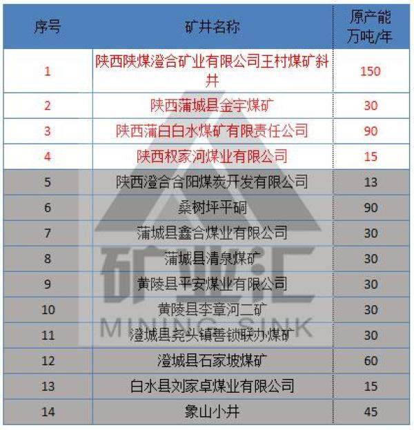 陕西省属及地方191座在产42座关闭煤矿名单（陕西煤矿注销名单公布）-第7张