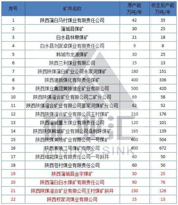 陕西省属及地方191座在产42座关闭煤矿名单（陕西煤矿注销名单公布）-第6张