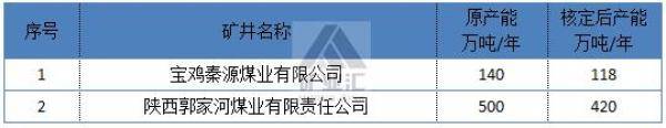 陕西省属及地方191座在产42座关闭煤矿名单（陕西煤矿注销名单公布）-第9张