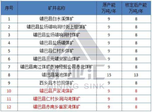 陕西省属及地方191座在产42座关闭煤矿名单（陕西煤矿注销名单公布）-第11张