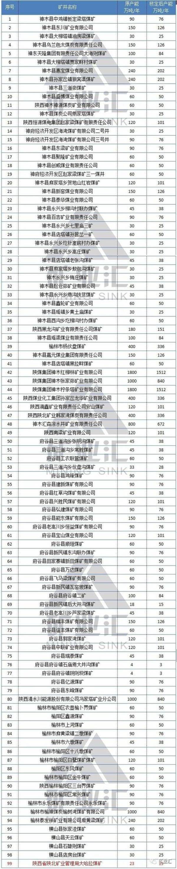 陕西省属及地方191座在产42座关闭煤矿名单（陕西煤矿注销名单公布）-第1张