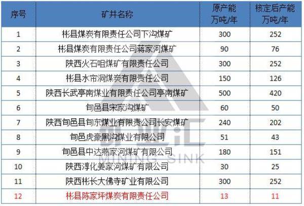 陕西省属及地方191座在产42座关闭煤矿名单（陕西煤矿注销名单公布）-第8张