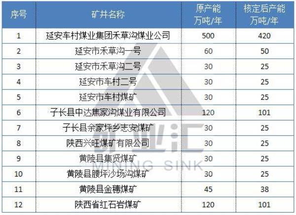 陕西省属及地方191座在产42座关闭煤矿名单（陕西煤矿注销名单公布）-第2张