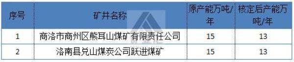 陕西省属及地方191座在产42座关闭煤矿名单（陕西煤矿注销名单公布）-第12张
