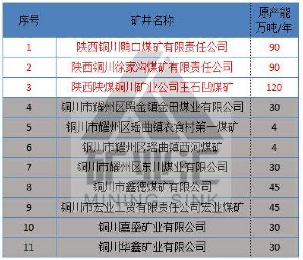陕西省属及地方191座在产42座关闭煤矿名单（陕西煤矿注销名单公布）-第5张