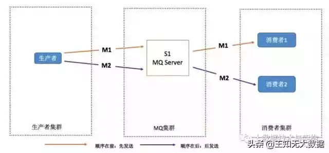 分布式开放消息系统（rocket mq 架构）-第2张
