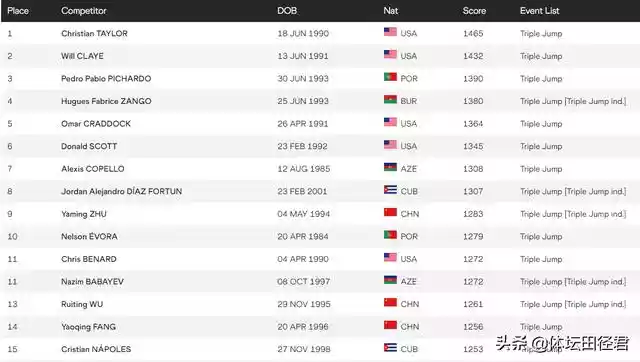 世界三级跳排名出炉（朱亚明训练成绩）-第1张