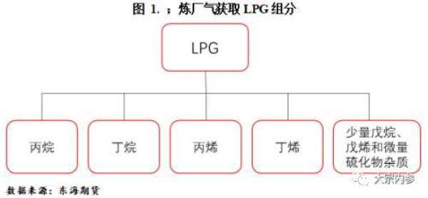 LPG现货基本面及期货合约简介，lpg期货杠杆多大-第1张