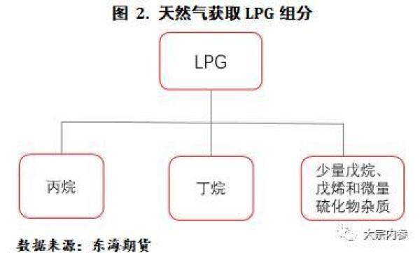 LPG现货基本面及期货合约简介，lpg期货杠杆多大-第2张