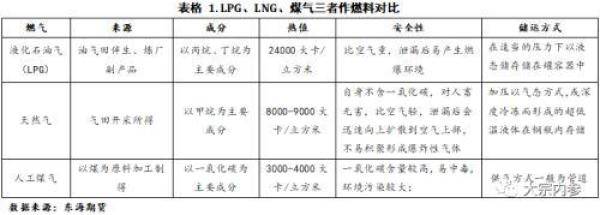 LPG现货基本面及期货合约简介，lpg期货杠杆多大-第4张