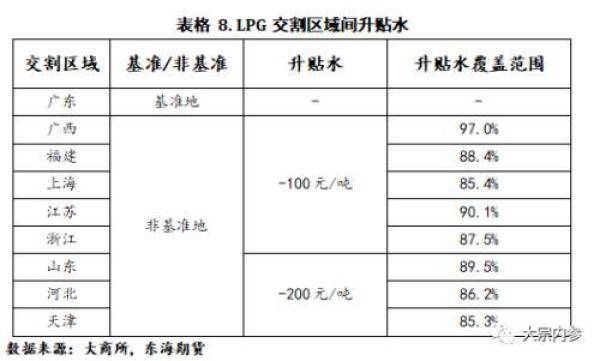 LPG现货基本面及期货合约简介，lpg期货杠杆多大-第30张