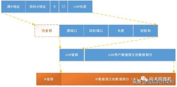 5分钟搞懂UDP协议图文详解（udp需要使用什么协议）-第3张