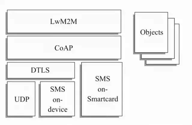 IoT体系结构及核心技术概述（IoT体系结构及核心技术概述）-第8张