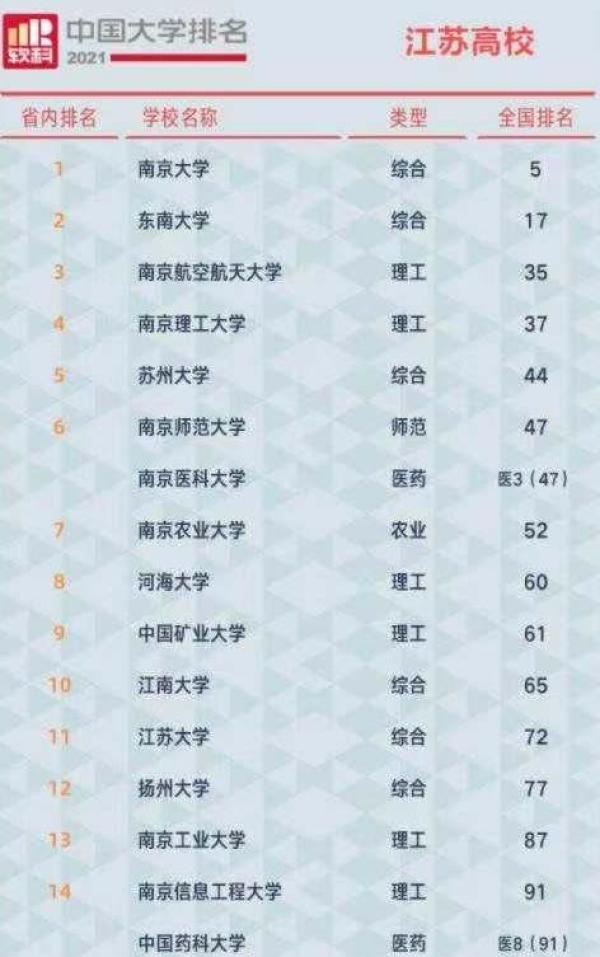 江苏省高校排名已更新（河海大学高校排名）-第6张