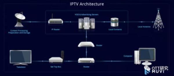 什么是IPTVIPTV如何工作（iptv电视直播一般都是什么协议）-第1张