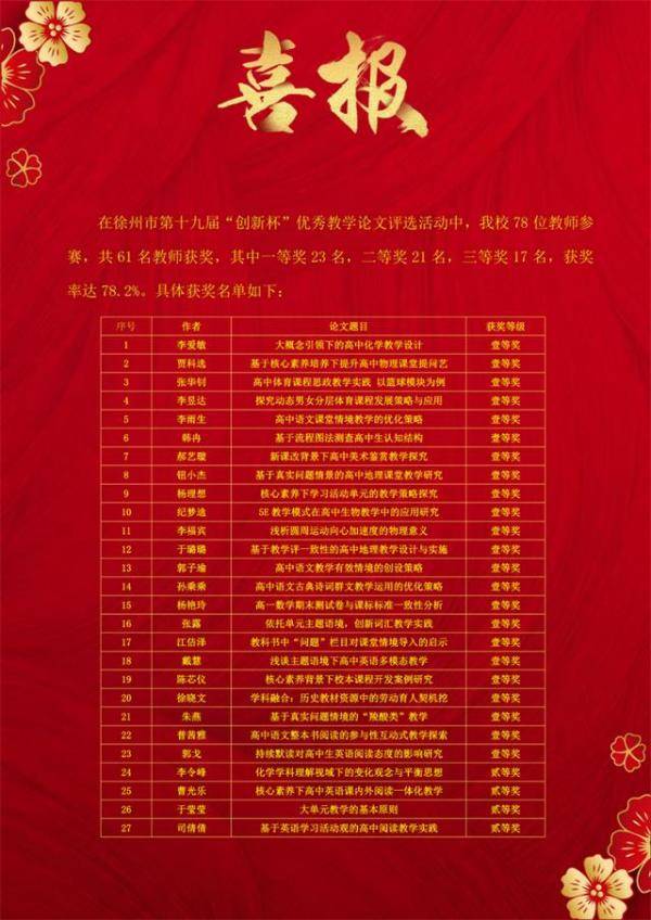 徐州中学61位教师在徐州市第十九届，甘肃省四项赛事获奖教师名单-第1张