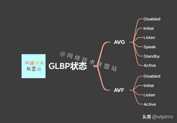 什么是网关负载均衡协议GLBP，glbp均衡协议原理-第5张