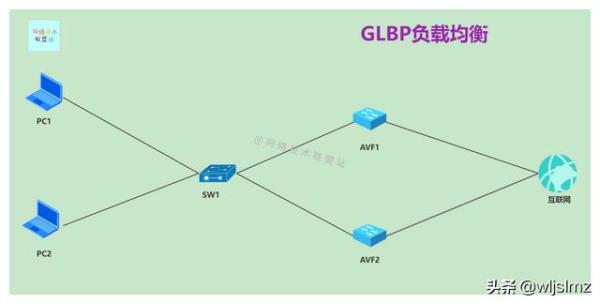 什么是网关负载均衡协议GLBP，glbp均衡协议原理-第3张