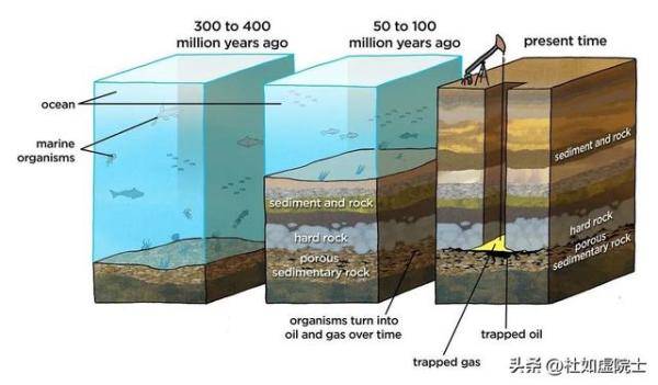 如虚如实说地质学之一，谈谈你对石油及石油地质学的认识-第3张