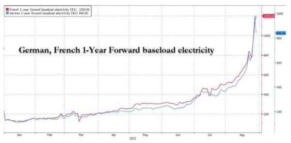 欧洲天价能源账单震惊民众，欧洲能源成本飙升-第5张