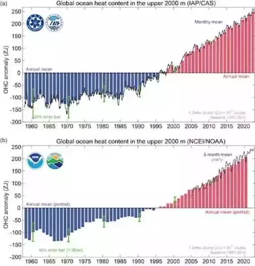 去年全球海洋温度创新高（近百年来全球海洋表面平均温度上升了多少）-第2张